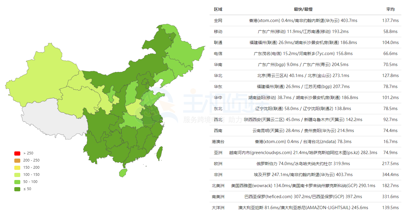DMIT ping结果