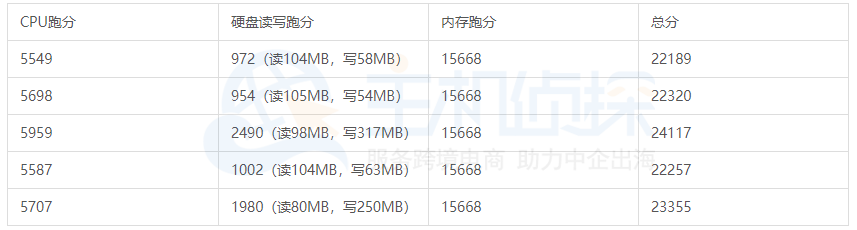 宝塔跑分评测