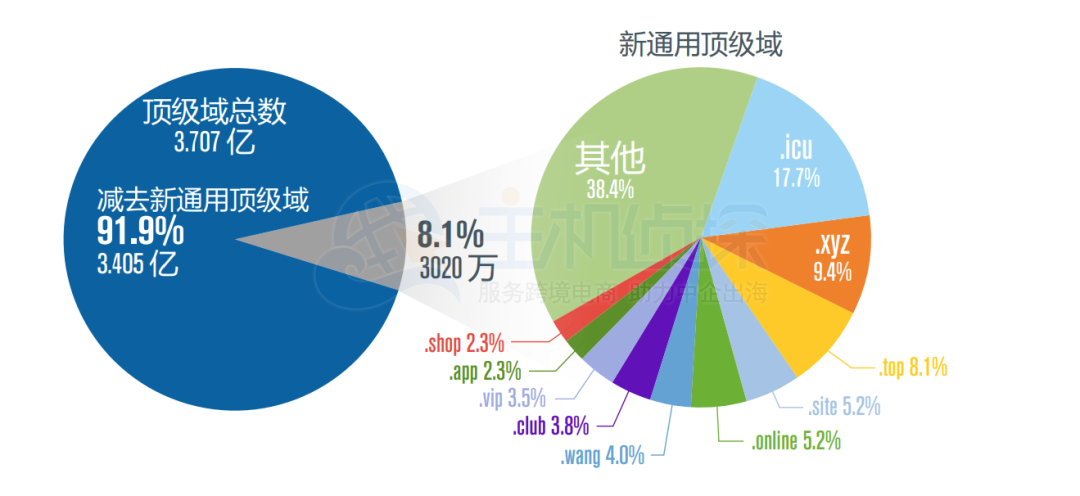 域名行业简报