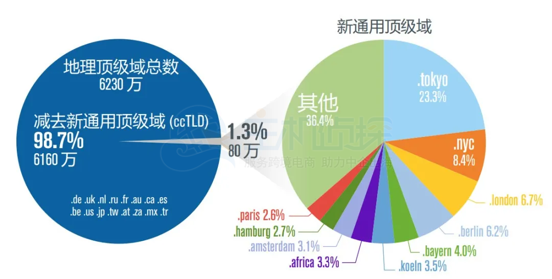 域名行业简报