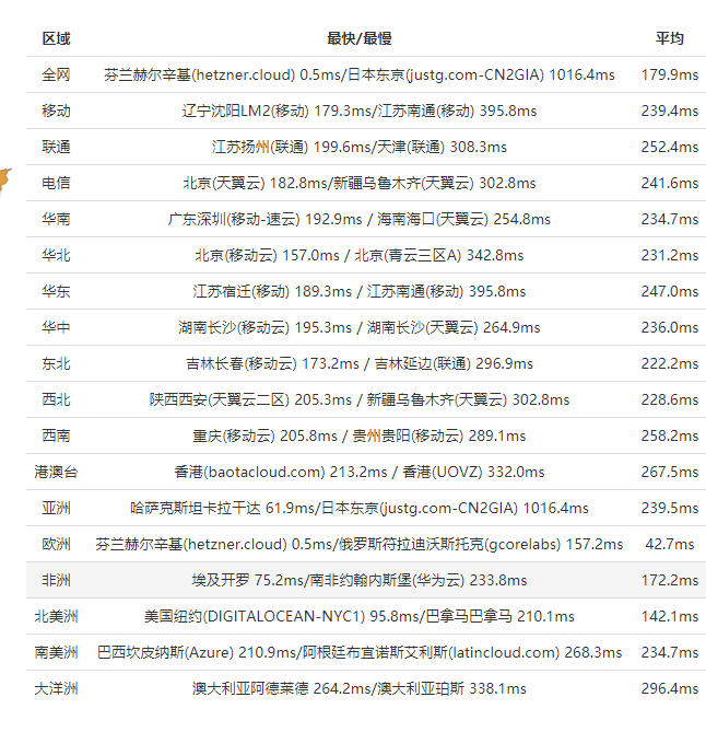 Hetzner速度评测