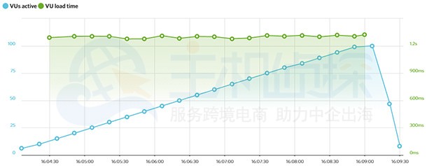 BlueHost运行时间测试