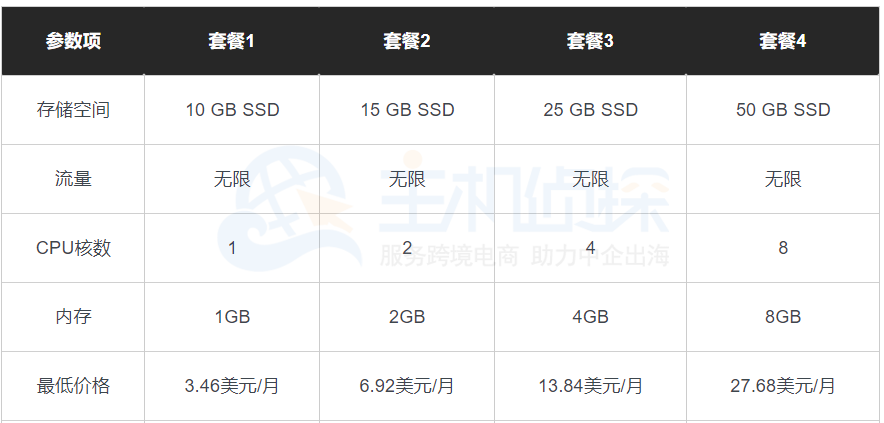 ProfitServer的俄罗斯VPS租用价格
