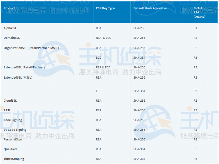 Globalsign Root CA是什么? - 美国主机侦探