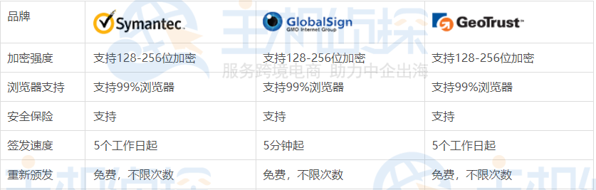 GlobalSign、Symantec、GeoTrust SSL证书对比