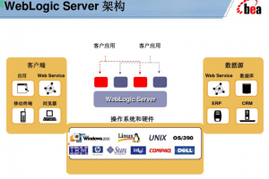 WebLogic Server的架构图