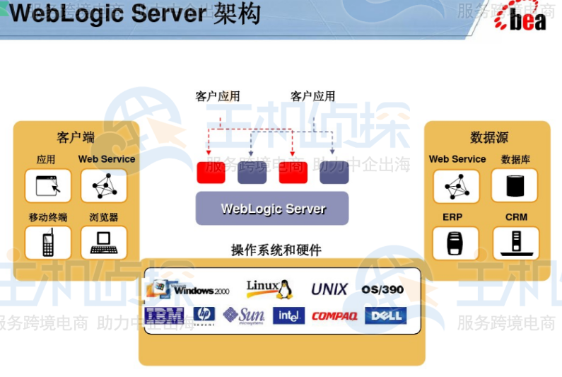 WebLogic Server的架构图