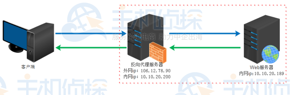 反向代理