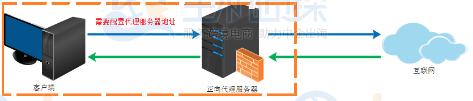 正向代理