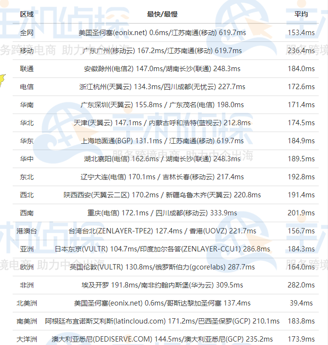 RackNerd全网Ping