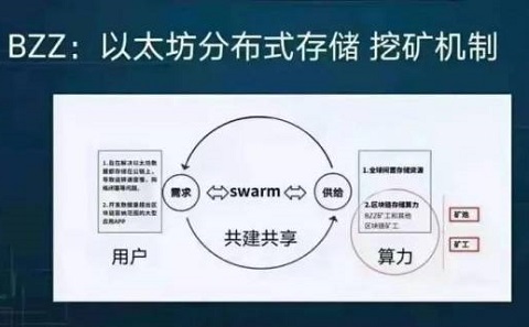 Bzz挖矿