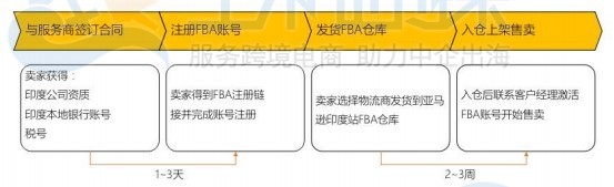 亚马逊物流（FBA）模式入驻流程