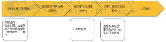 亚马逊印度站保税仓（FTZ）入驻流程