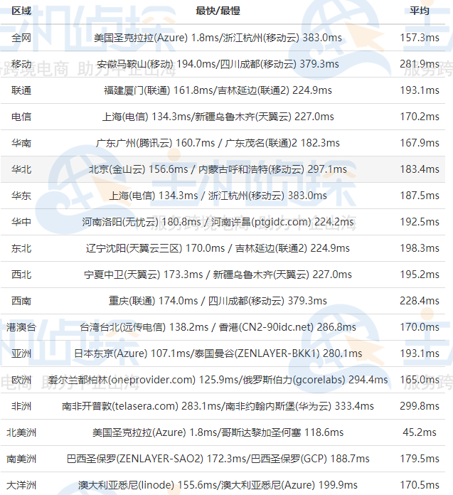 RAKsmart美国服务器国际BGP线路评测