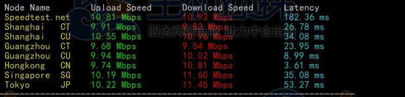 上传下载速度