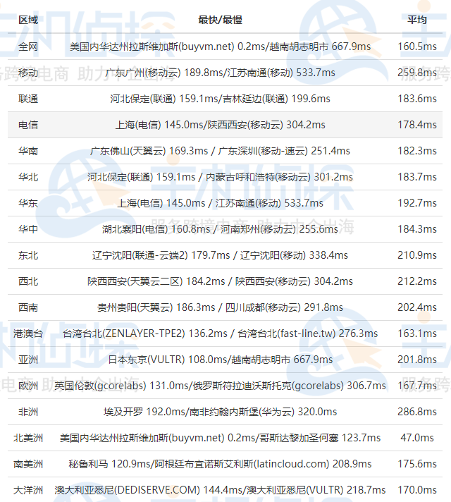 BuyVM评测