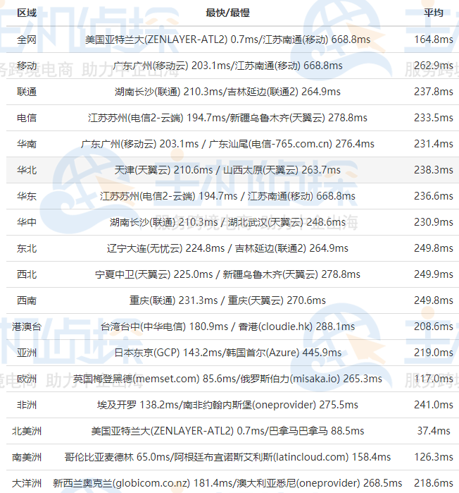 RackNerd全网Ping