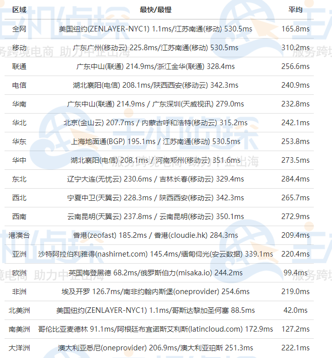 BuyVM评测