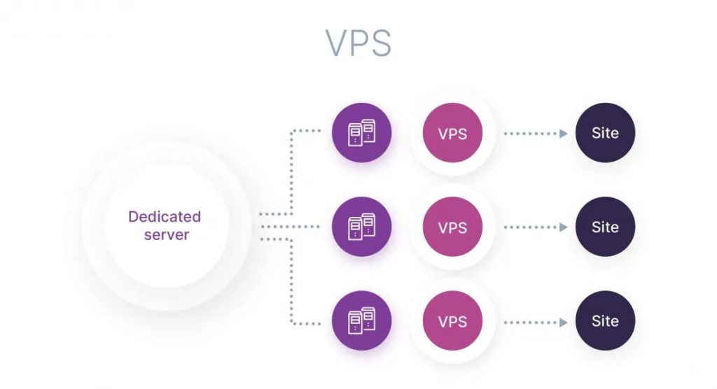 VPS托管的特点