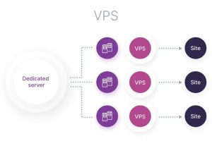 VPS托管的特点