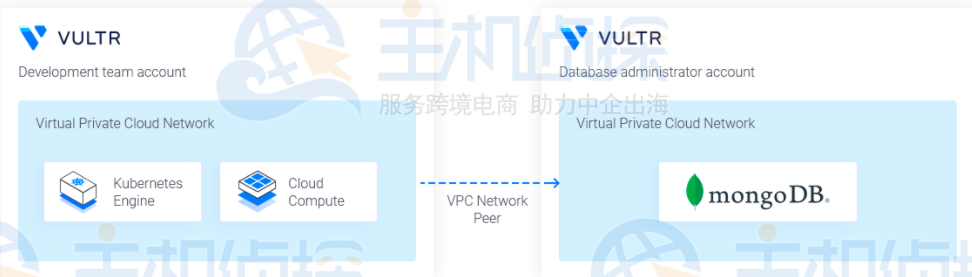 Vultr测试