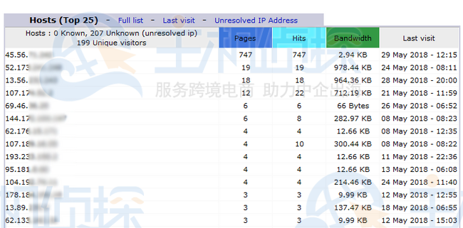 IP 地址列表