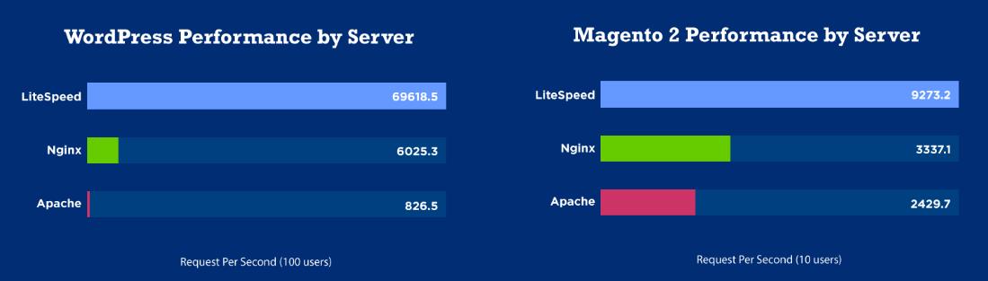 LiteSpeed和Apache哪个好