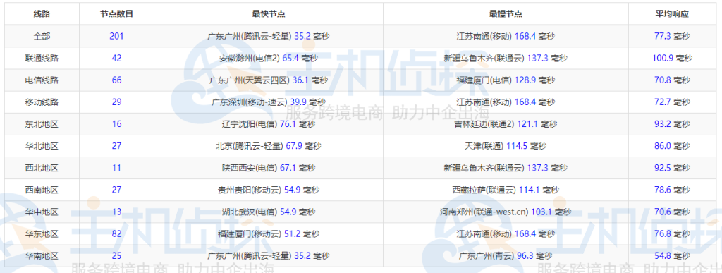 全国三网Ping值