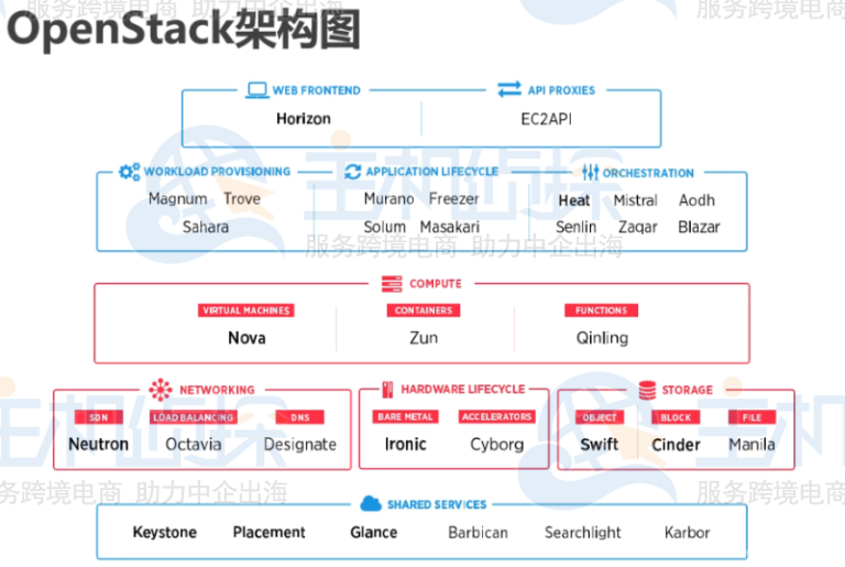 OpenStack的主要组件及功能 - 美国主机侦探
