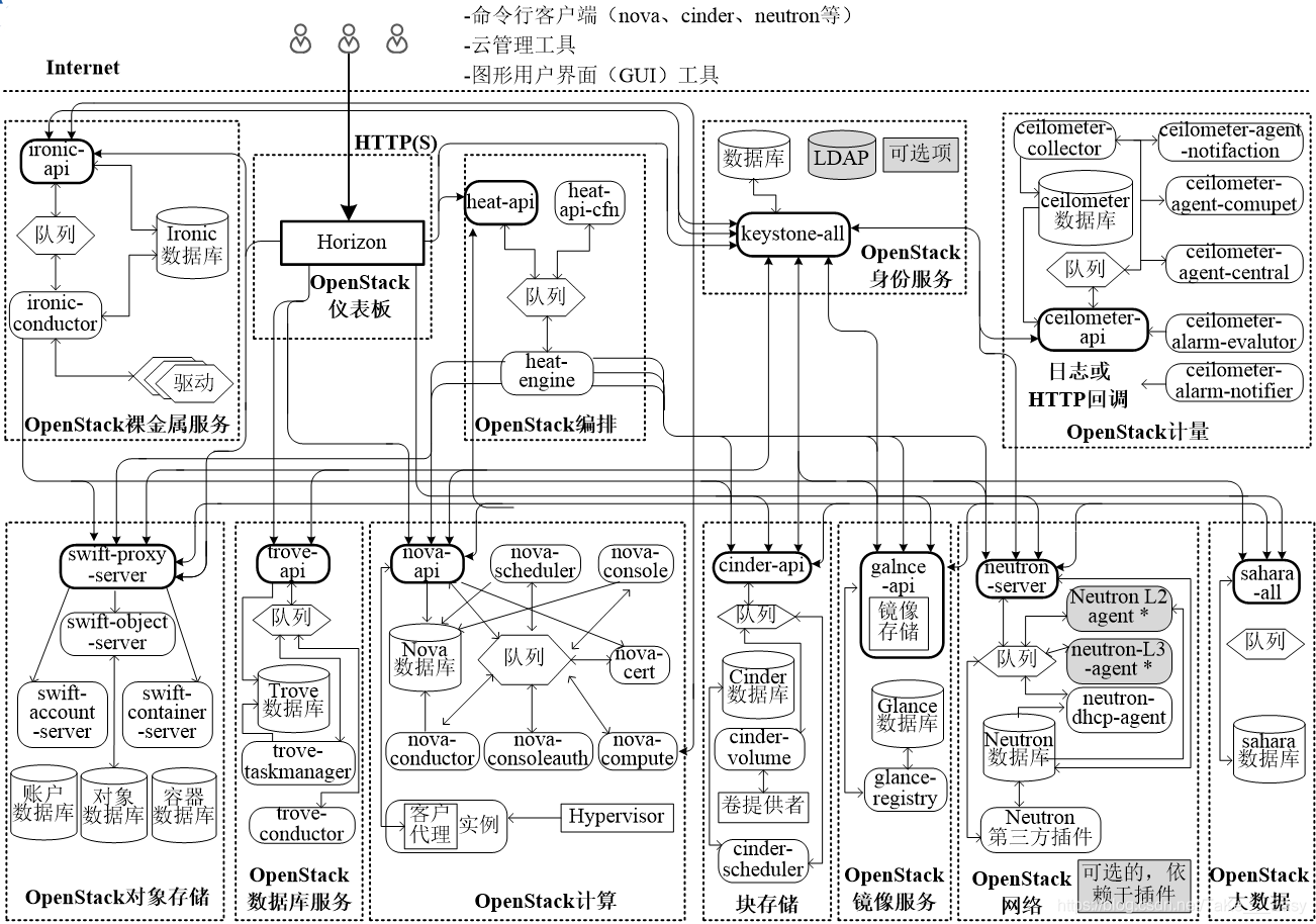 简述OpenStack的逻辑架构 