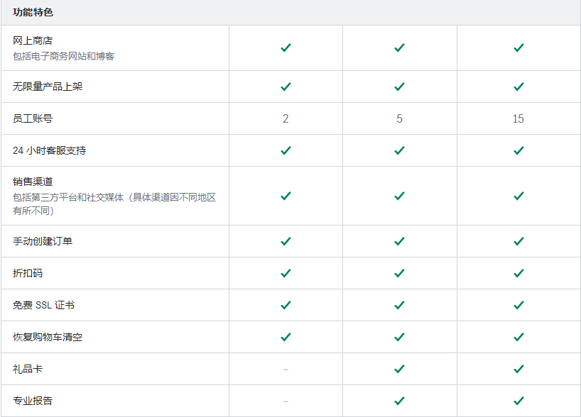 Shopify建站费用