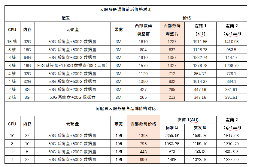西部数码云服务器降价