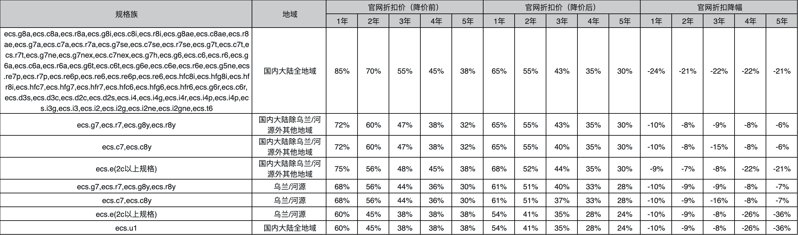 阿里云年度大降价大汇总
