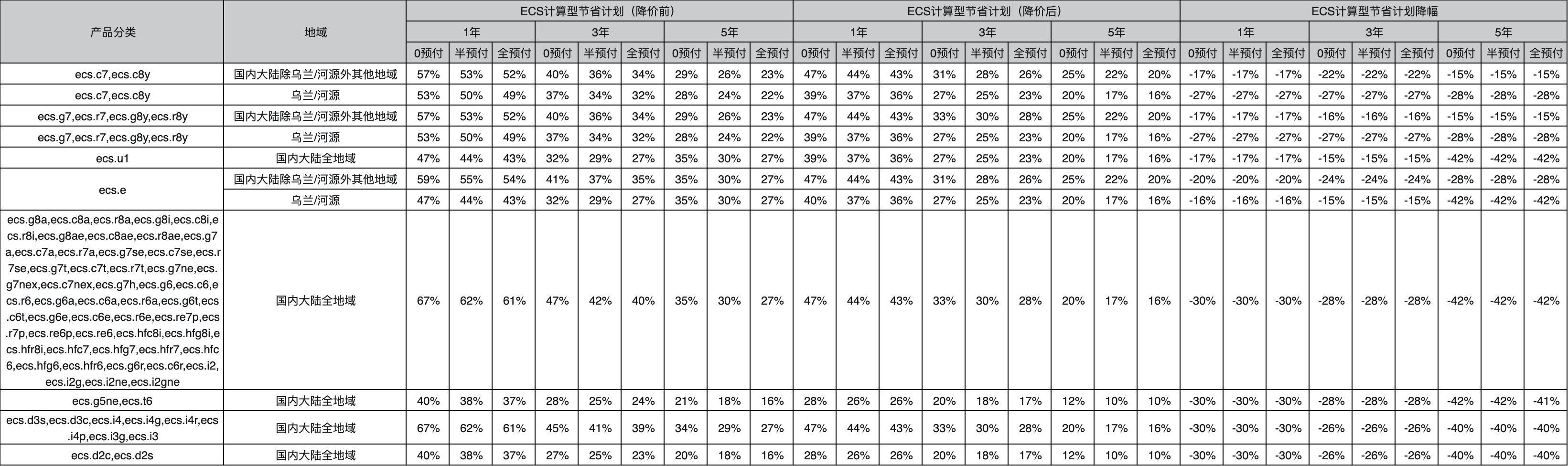阿里云年度大降价大汇总