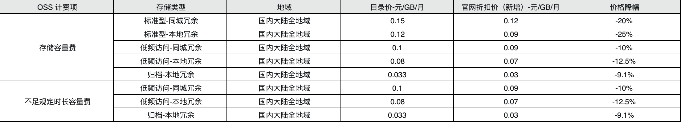 阿里云年度大降价大汇总