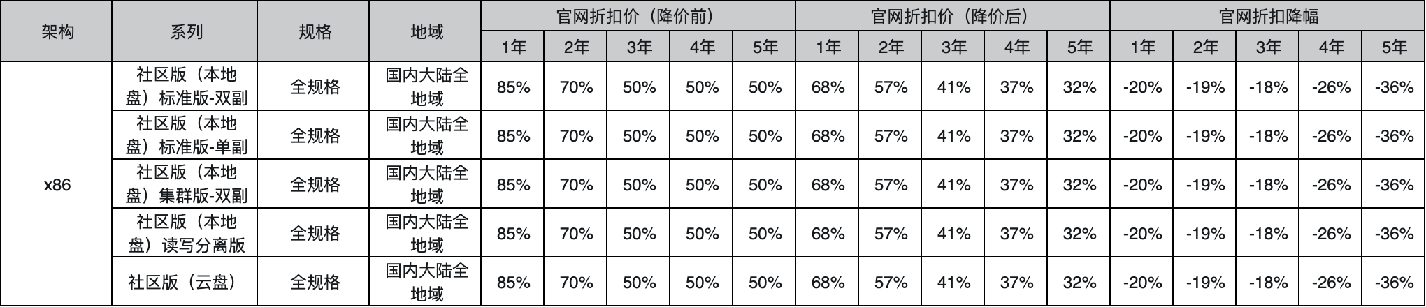 阿里云年度大降价大汇总