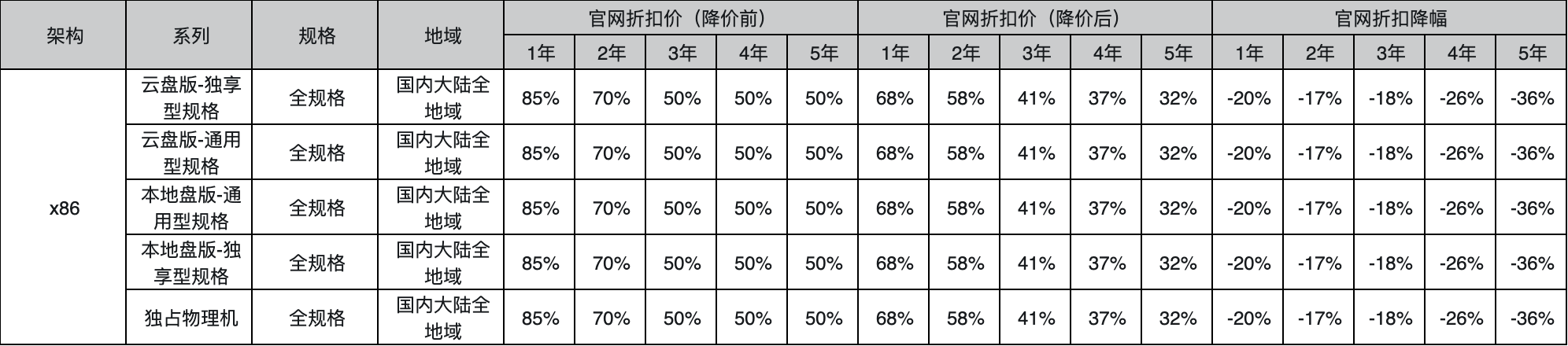 阿里云年度大降价大汇总