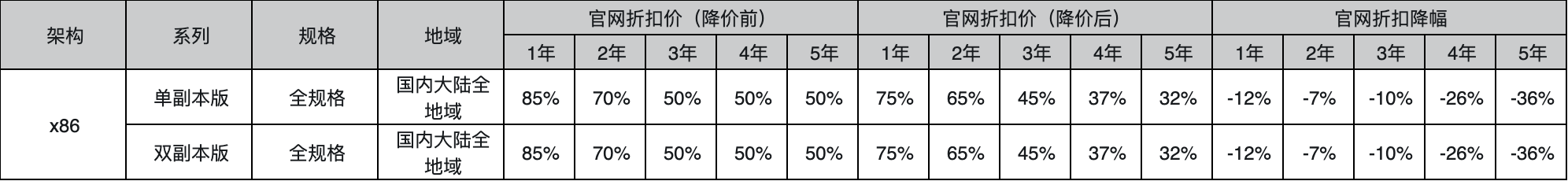 阿里云年度大降价大汇总