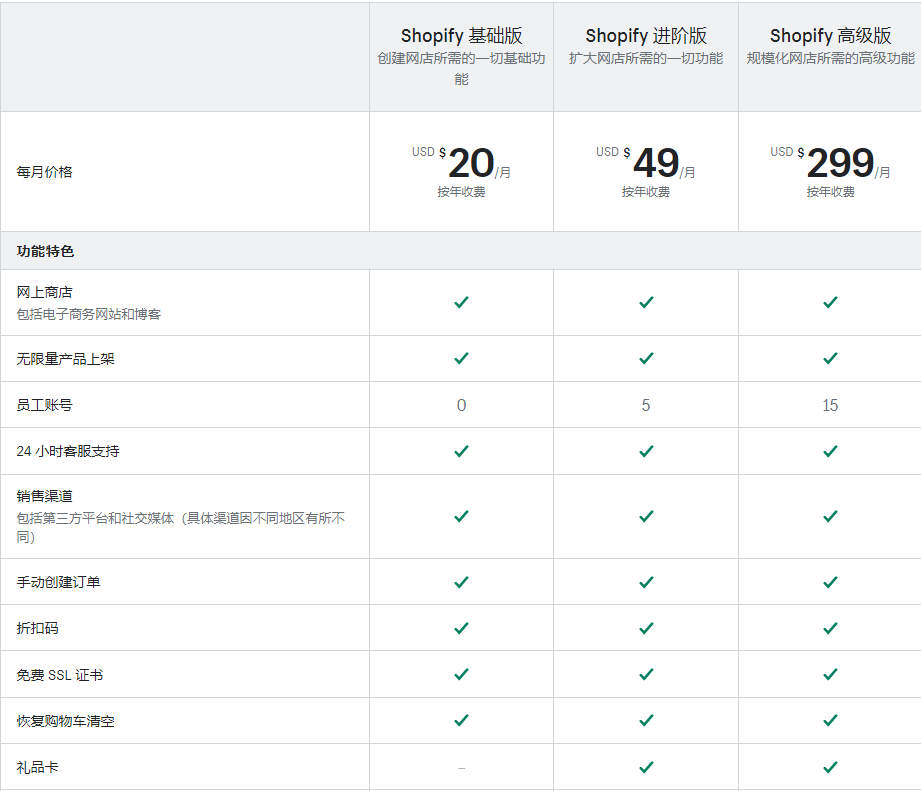 Shopify方案