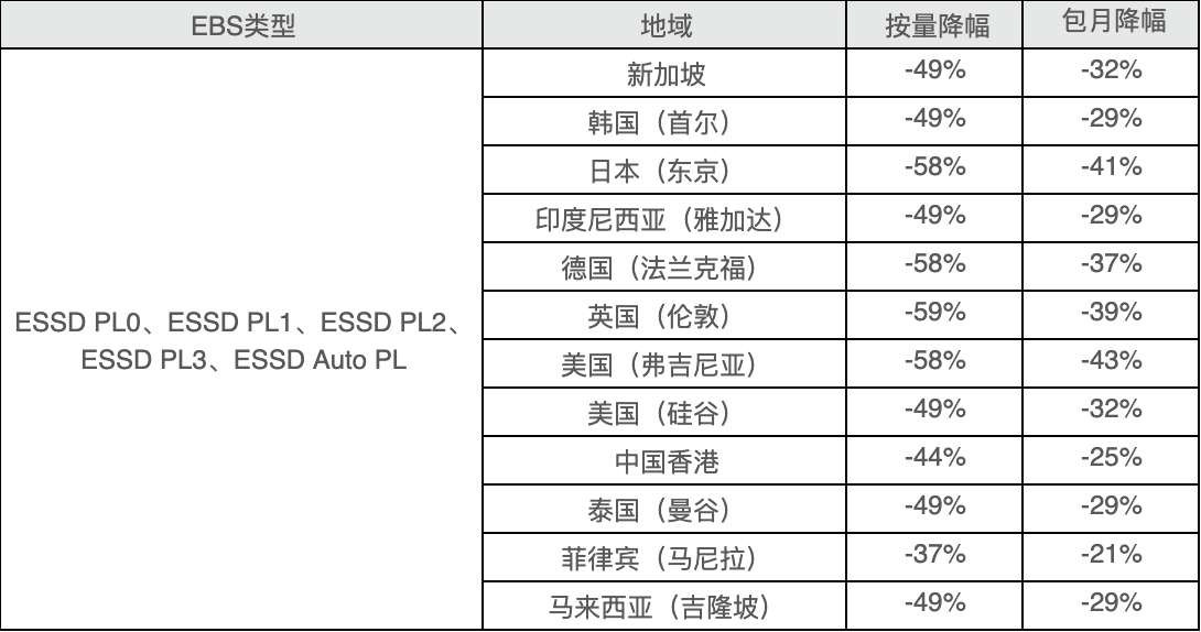 按量付费