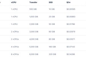 DigitalOcean VPS主机便宜套餐