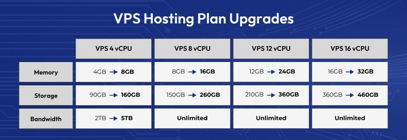 InMotionHosting VPS主机升级