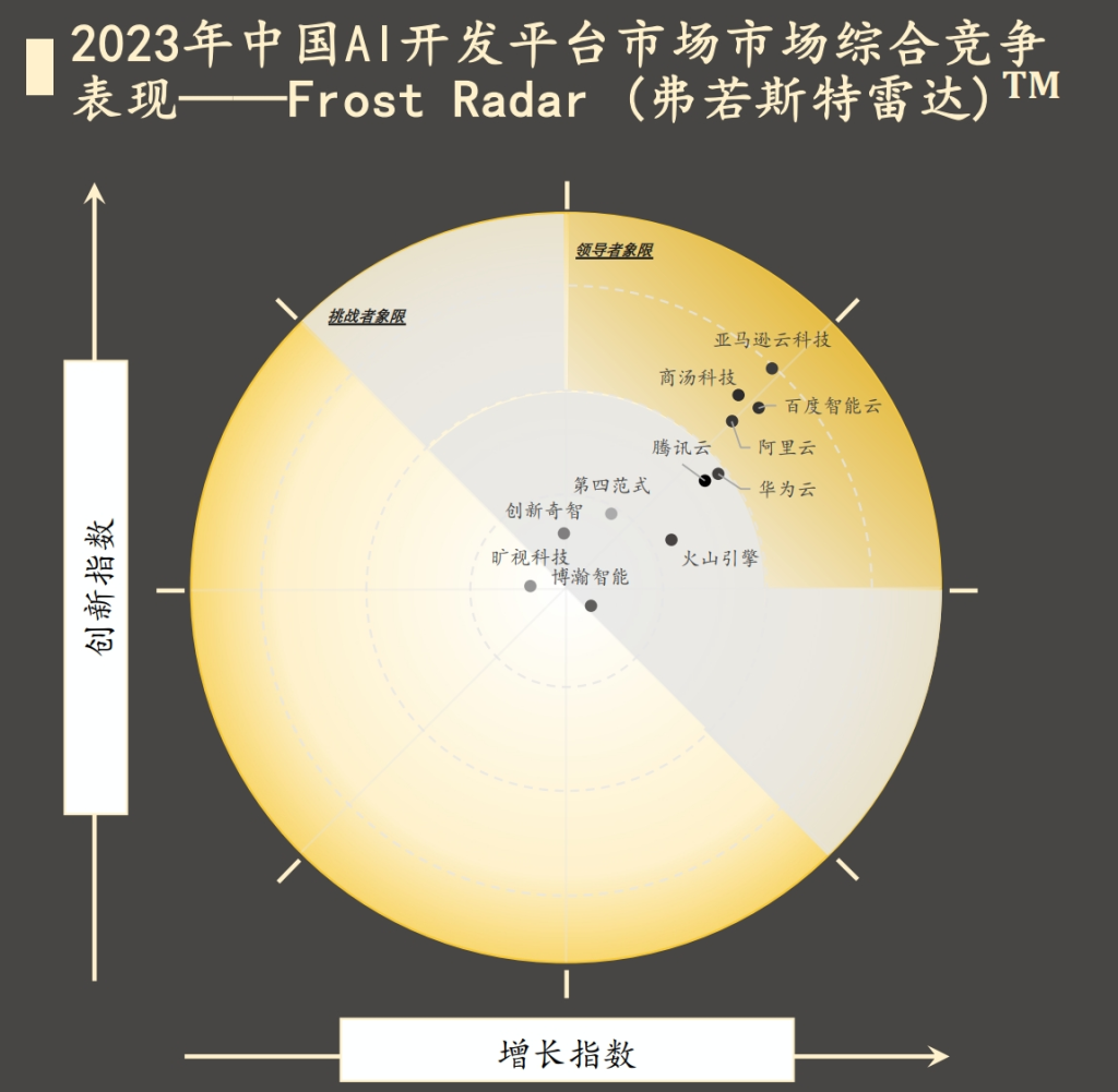 亚马逊云科技中国AI开发平台“榜首”