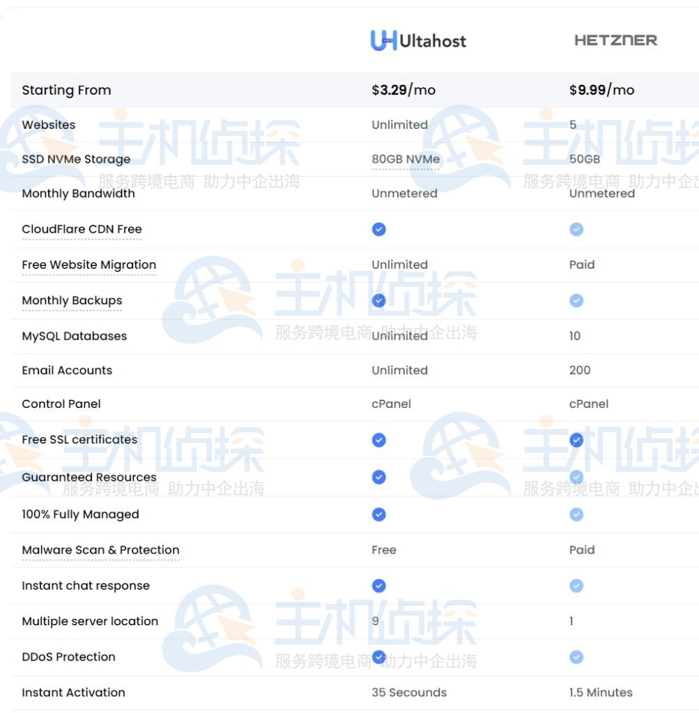 Hetzner与Ultahost