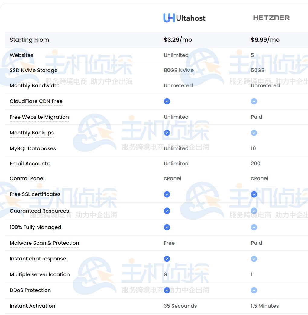 Hetzner与Ultahost