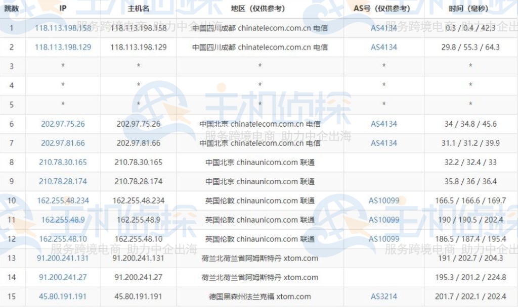 电信去程路由