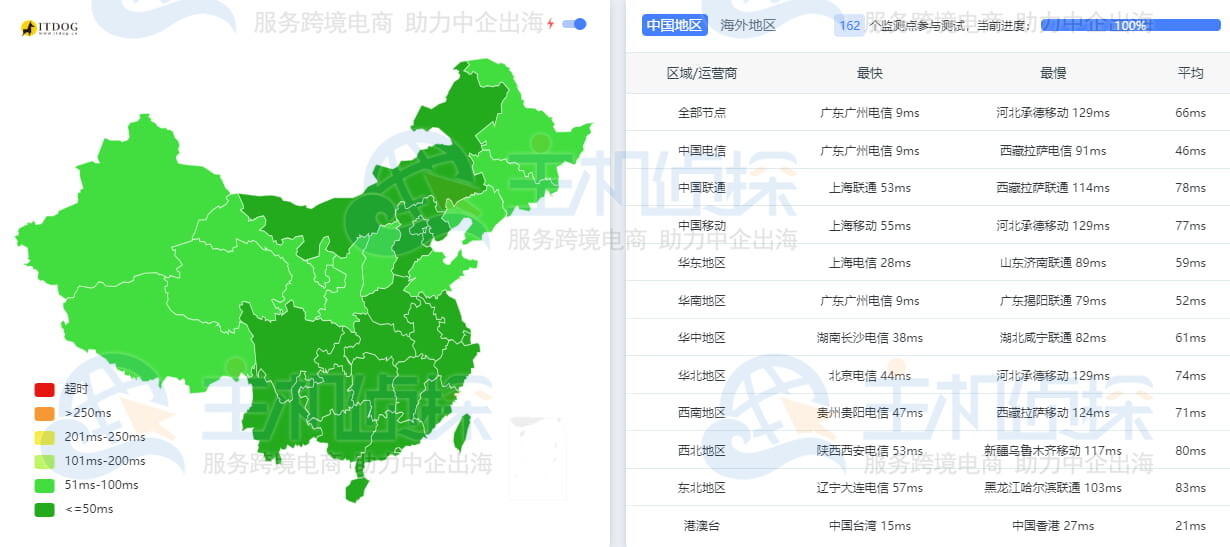 大陆优化CN2线路Ping
