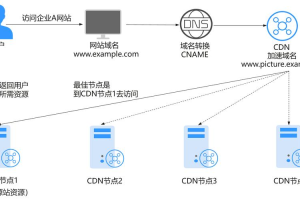 CDN工作原理