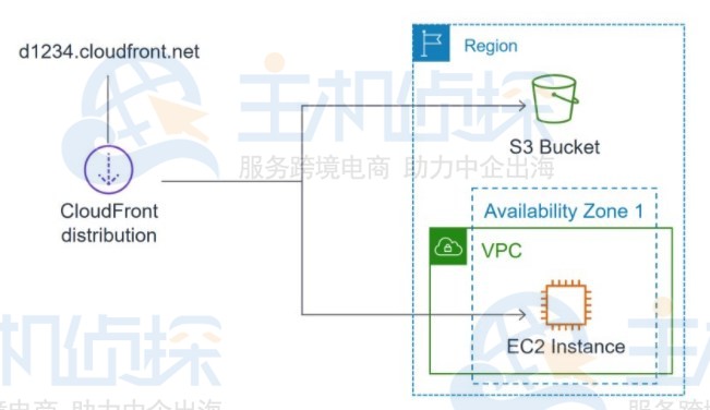 AWS CloudFront