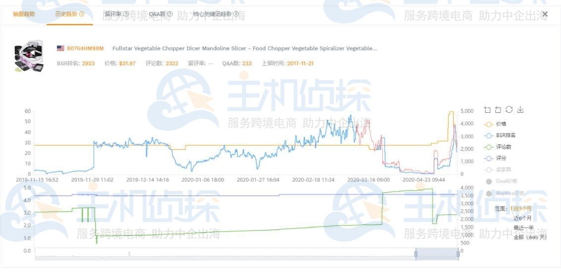 变化趋势